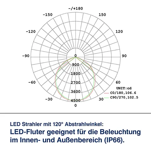 LED Flutlichtstrahler für Messe und Outdoor (100W), IP66