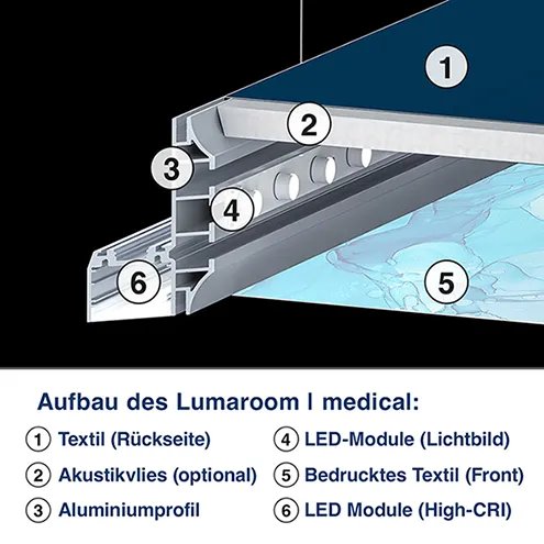 Lumaroom | medical – technischer Aufbau