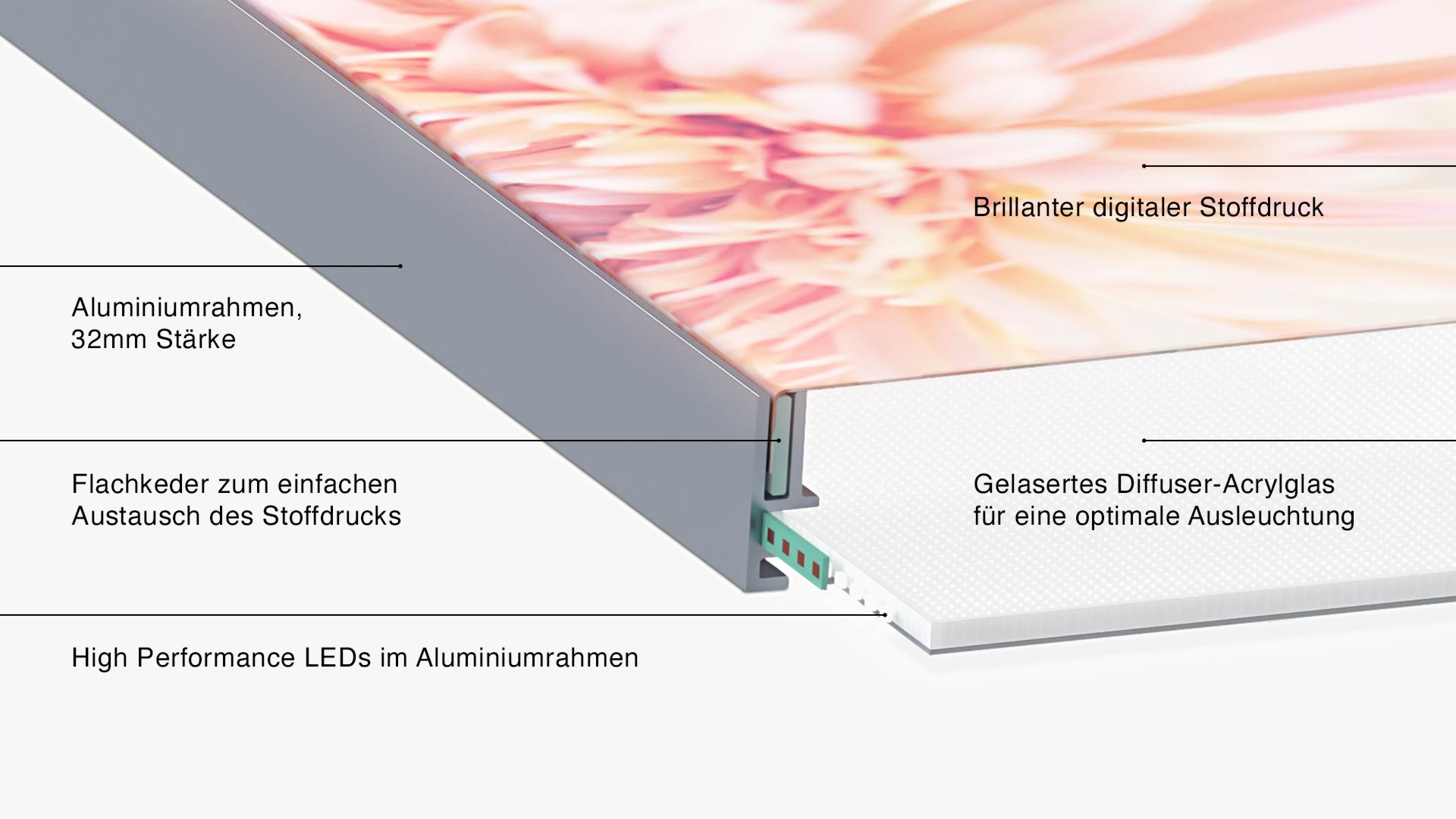 Technischer Aufbau der LED-Leuchtbilder mit Stoffdruck